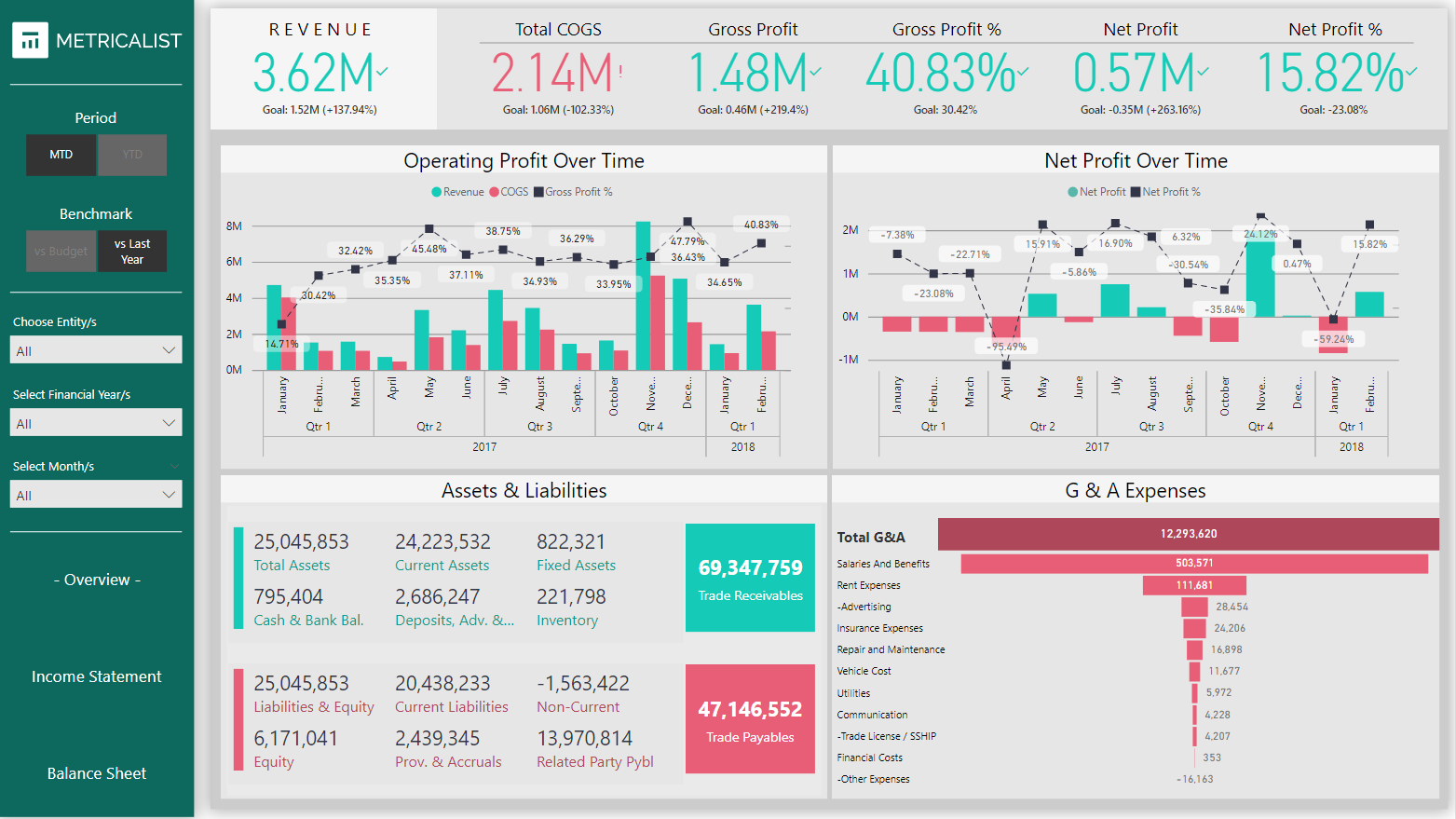 Financial Performance Overview Power BI Template Metricalist